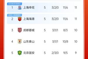 万博app-胶着！中超积分榜：上海双雄战平仍领跑，蓉城&amp;泰山差1分紧追不舍