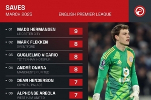 英超3月扑救次数排名：赫尔曼森9次居首，奥纳纳8次&amp;拉亚7次